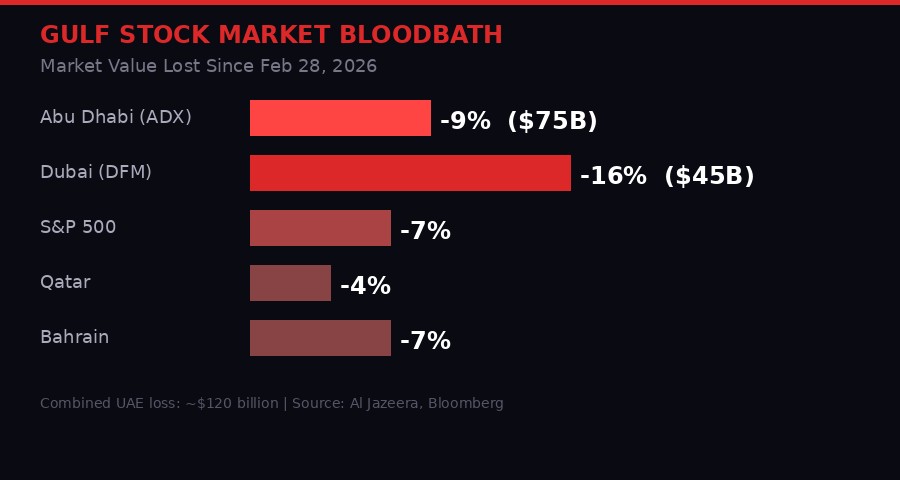 Gulf stock market losses - Abu Dhabi down $75B, Dubai down $45B since war began