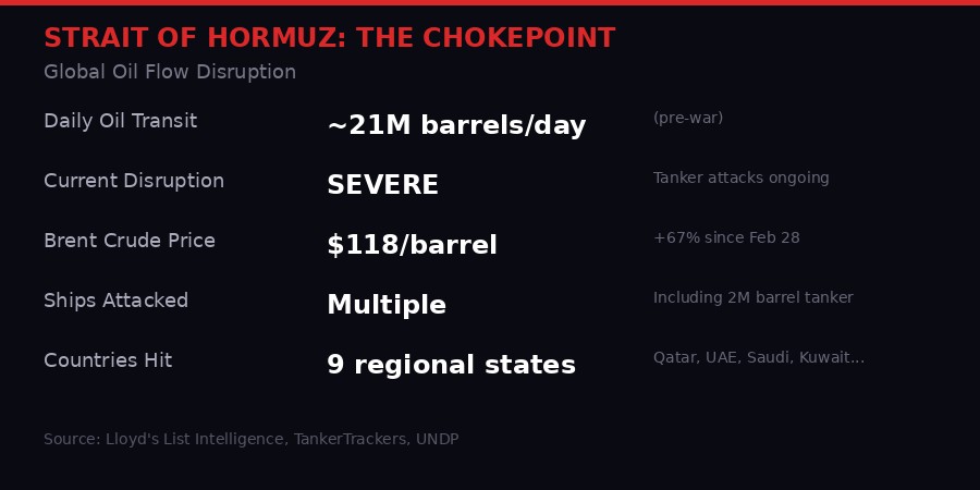 Strait of Hormuz disruption data - 21M barrels daily transit disrupted, Brent at $118