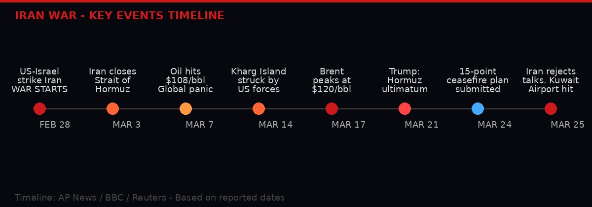 Iran war key events timeline