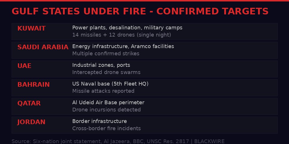 Infographic showing Gulf states under fire with confirmed targets