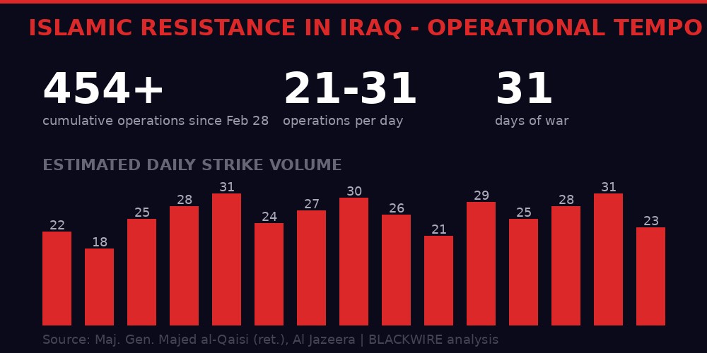 Infographic showing 454+ operations by Islamic Resistance in Iraq since February 28