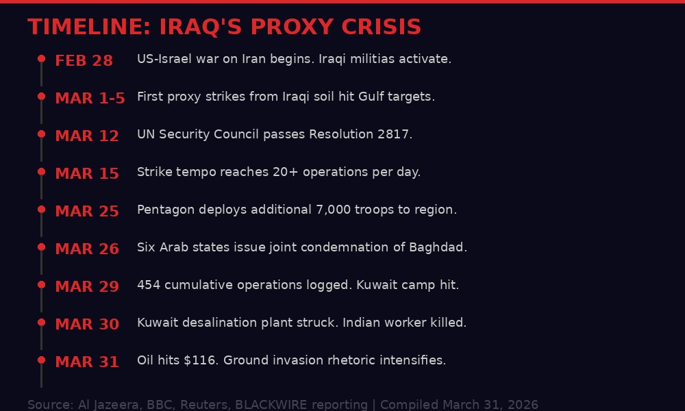Timeline of Iraq proxy crisis from February 28 to March 31, 2026