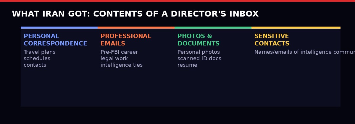 Contents of Kash Patel breached email account