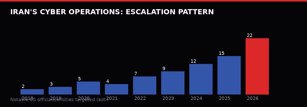 Iran cyber operations escalation chart