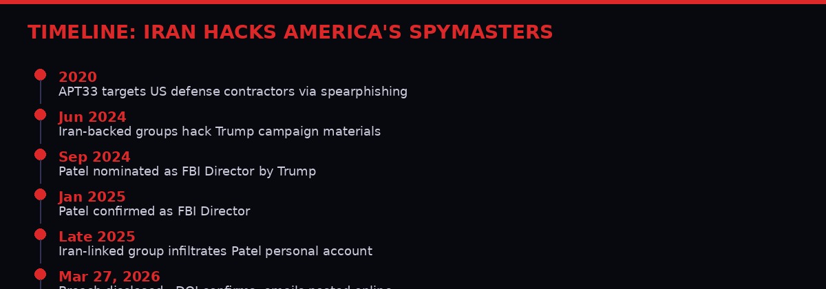 Timeline of Iran hacking US officials