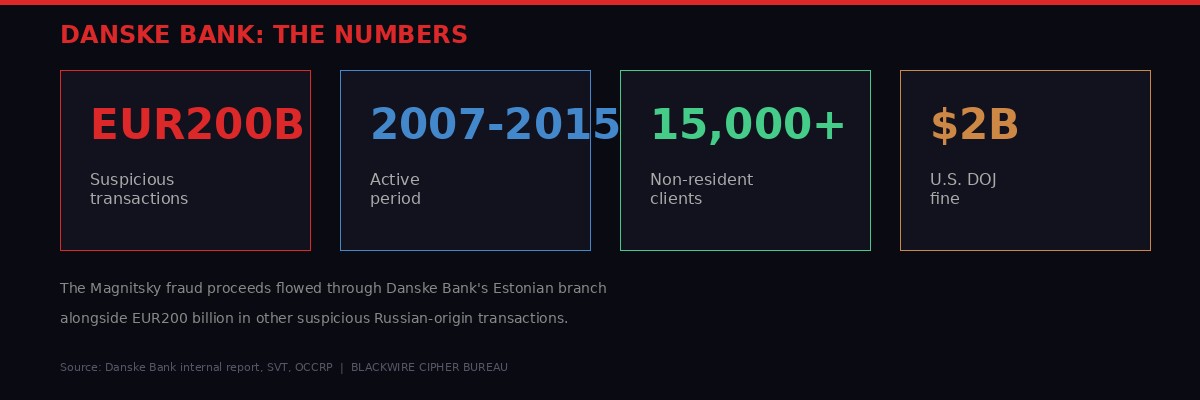Danske Bank money laundering scandal statistics