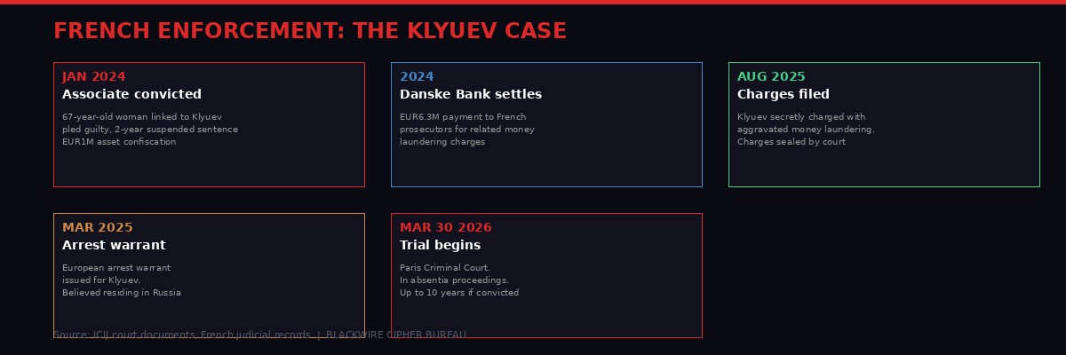 French enforcement actions against the Klyuev network from 2024 to 2026