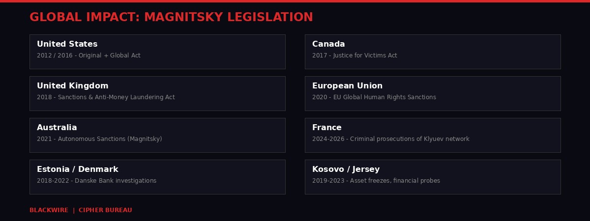 Global Magnitsky legislation adopted across multiple countries