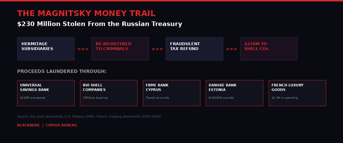 The Magnitsky money trail - $230 million stolen from the Russian treasury and laundered through shell companies