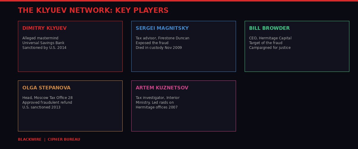 Key players in the Magnitsky affair and Klyuev network