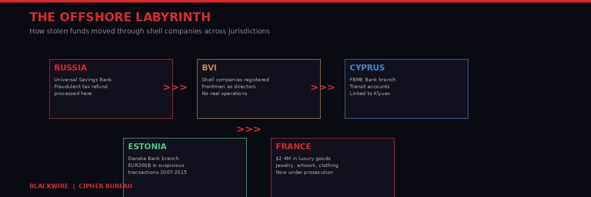 The offshore labyrinth - shell companies used to launder Magnitsky fraud proceeds
