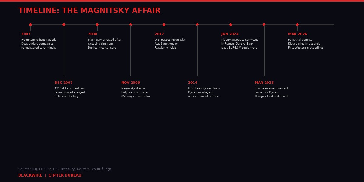 Timeline of the Magnitsky affair from 2007 to 2026