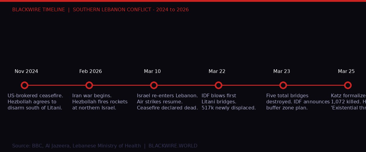 Timeline: Southern Lebanon Conflict 2024-2026