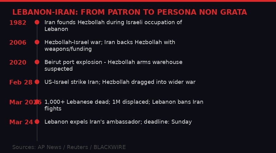 Lebanon-Iran relationship timeline infographic