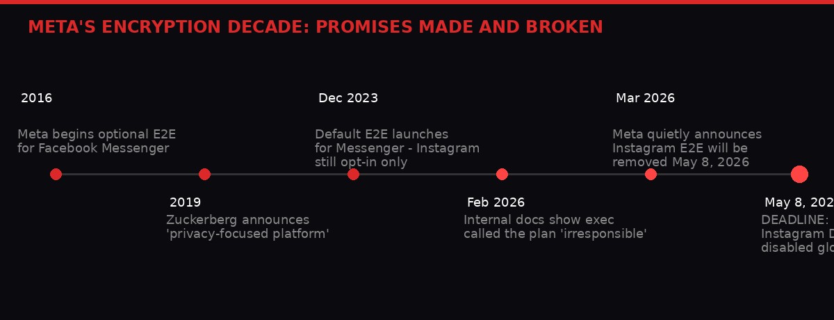 Meta encryption decade timeline infographic