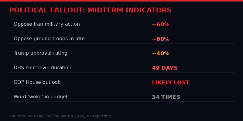 Infographic: Midterm political indicators and polling data