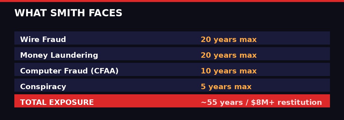 Criminal charges and sentencing exposure for Michael Smith