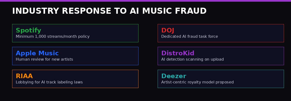 Industry and platform responses to AI music streaming fraud