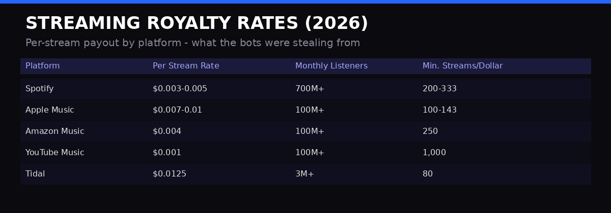 Streaming royalty rates comparison table 2026