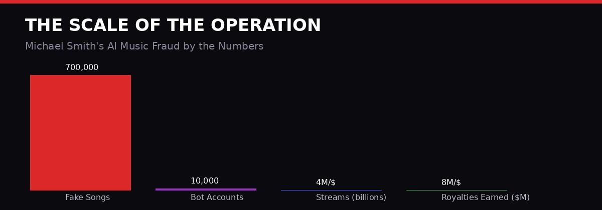 Bar chart showing scale of Michael Smith AI music fraud