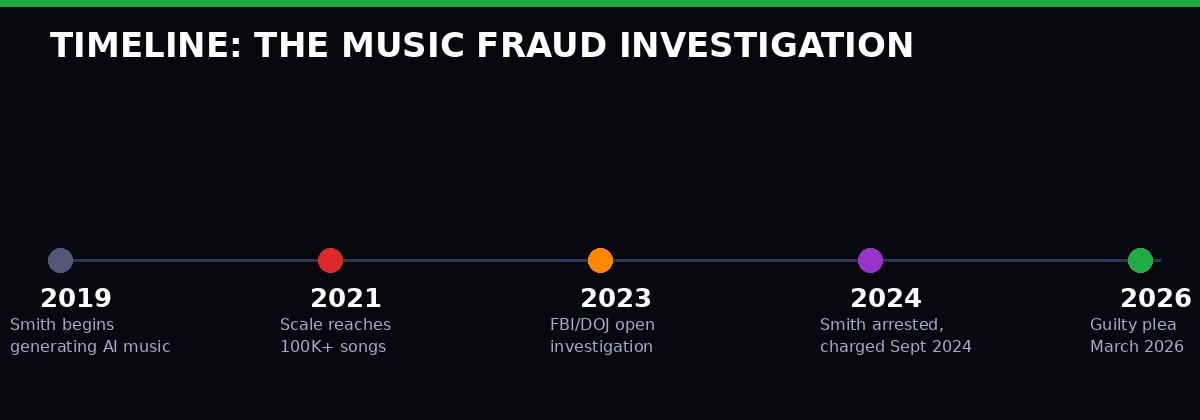 Timeline of the Michael Smith AI music fraud investigation