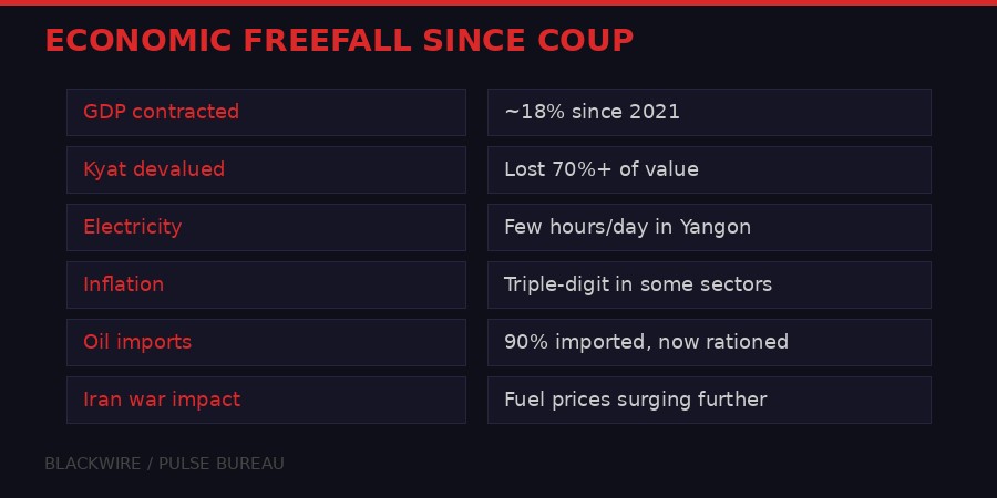 Economic indicators showing Myanmar's freefall since 2021