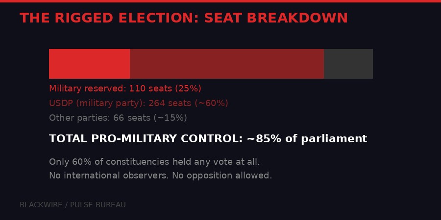 Election seat breakdown showing military dominance