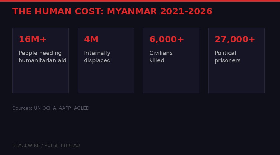 Human cost statistics: 16M+ needing aid, 4M displaced, 6000+ killed, 27000+ prisoners