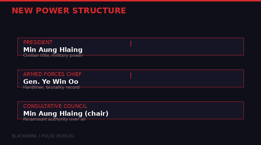 Myanmar's new power structure with Min Aung Hlaing at the apex