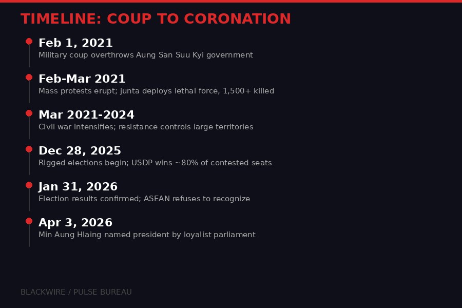 Timeline: From coup to coronation, February 2021 to April 2026