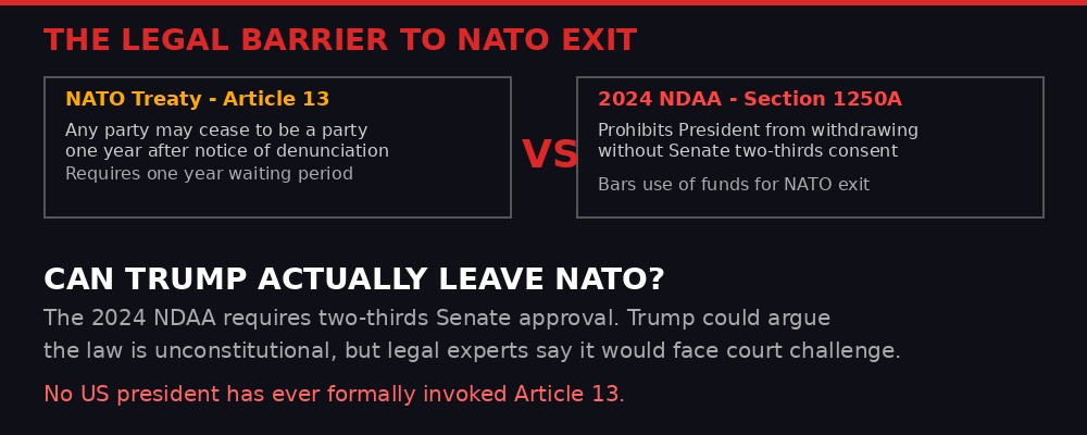 Legal barriers to NATO withdrawal - Article 13 vs 2024 NDAA Section 1250A