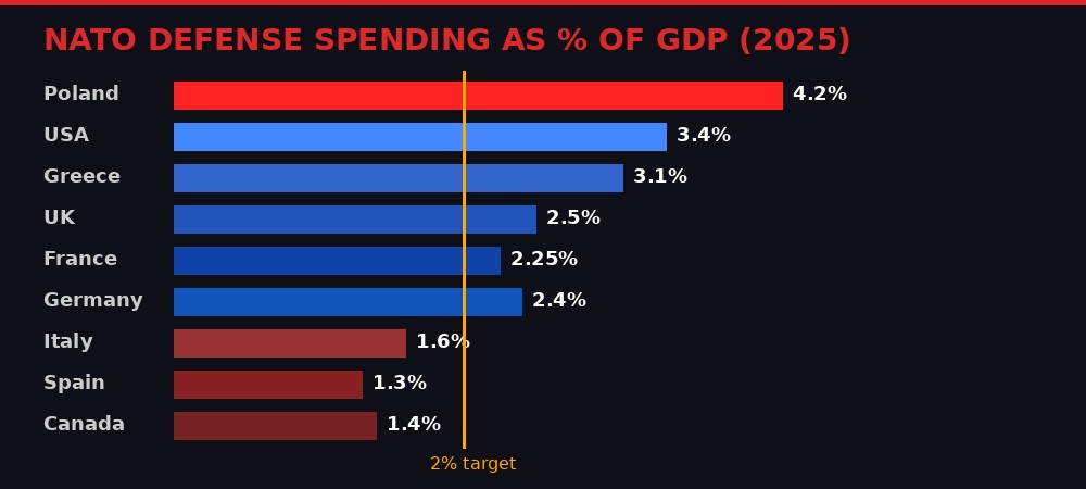 NATO defense spending as percentage of GDP by country in 2025