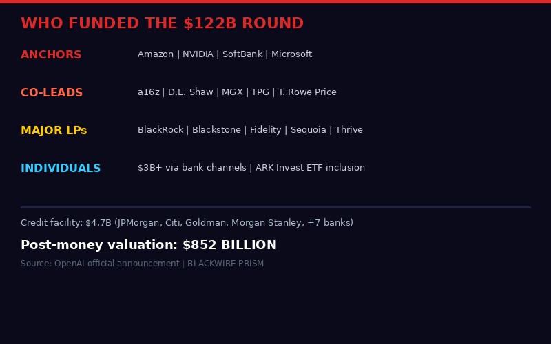 OpenAI $122B round investor breakdown