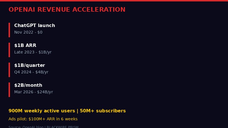 OpenAI revenue growth timeline