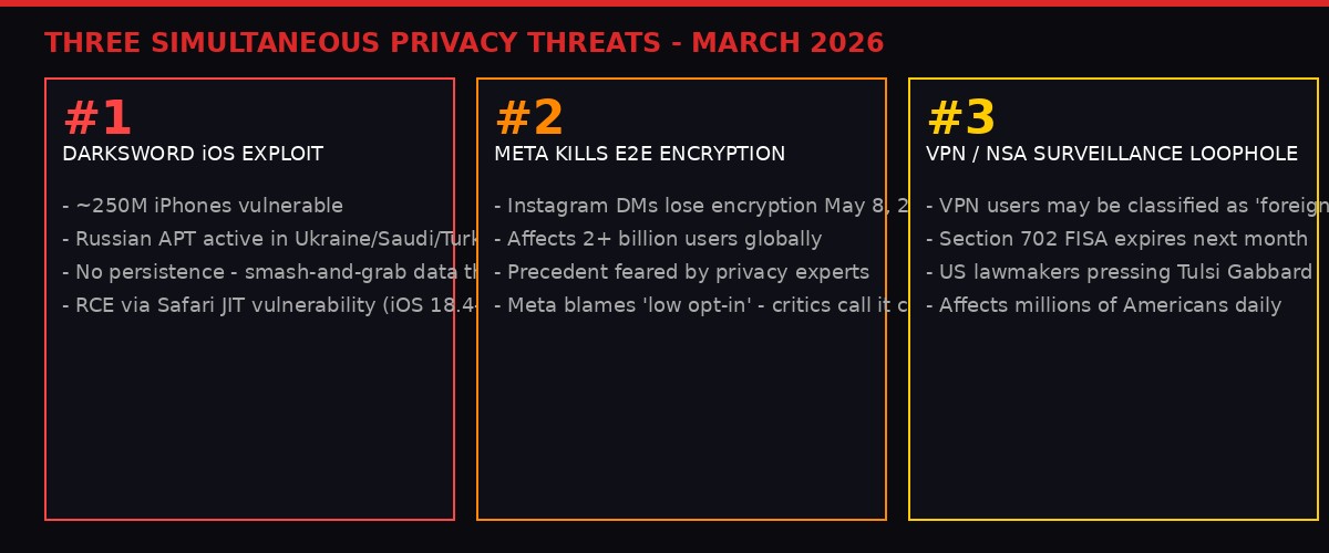 Three simultaneous privacy threats - March 2026 infographic