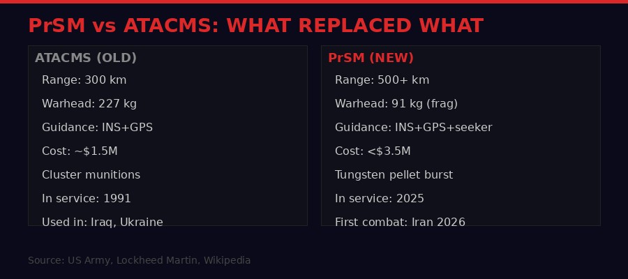 PrSM vs ATACMS comparison