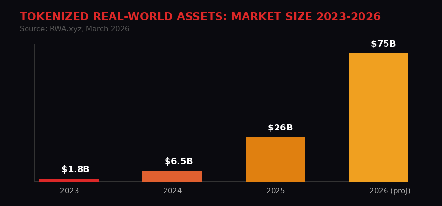 Tokenized real-world assets market size growth 2023-2026, bar chart