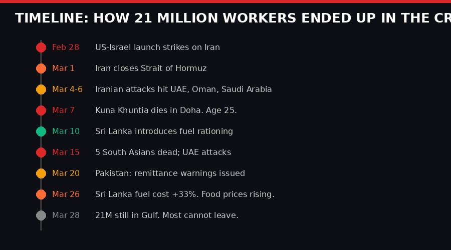 Timeline: South Asian workers in the Gulf War