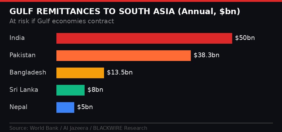 Gulf remittances to South Asia bar chart