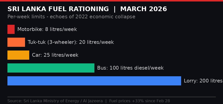 Sri Lanka fuel rationing allowances per vehicle type