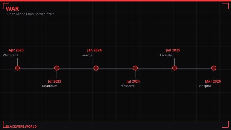 Sudan civil war timeline