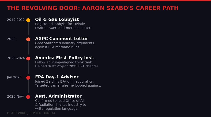 Timeline infographic showing Aaron Szabo's career path from lobbyist to EPA administrator