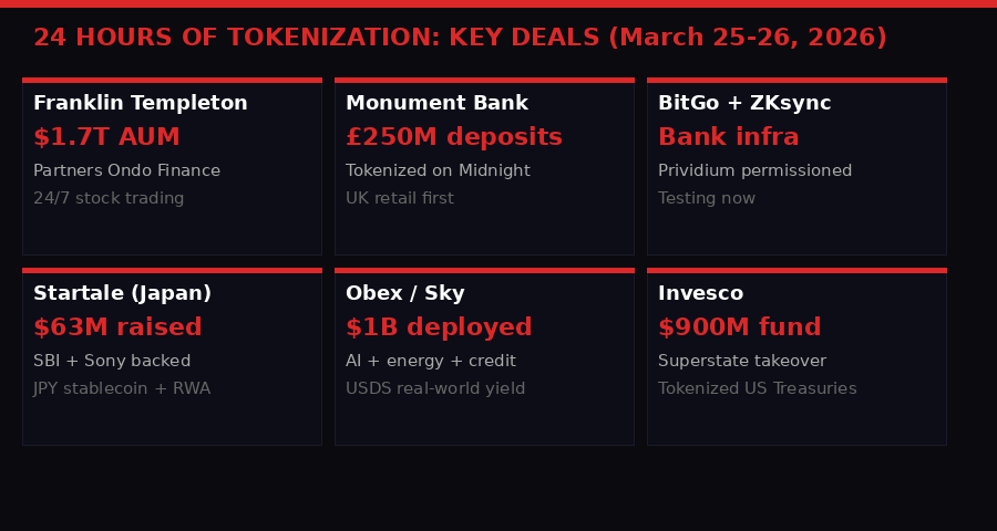 24-hour tokenization deals summary: Franklin Templeton, Monument Bank, BitGo, Startale, Obex, Invesco