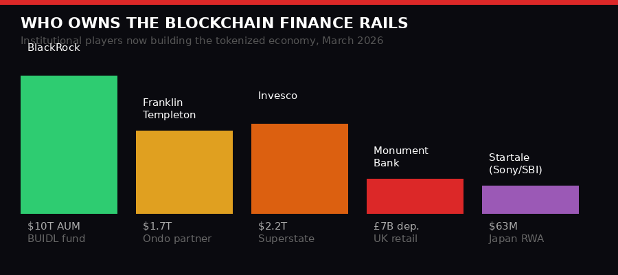 Institutional tokenization players by AUM and role: BlackRock, Franklin Templeton, Invesco, Monument Bank, Startale