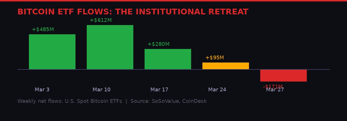 Bitcoin ETF weekly flows March 2026