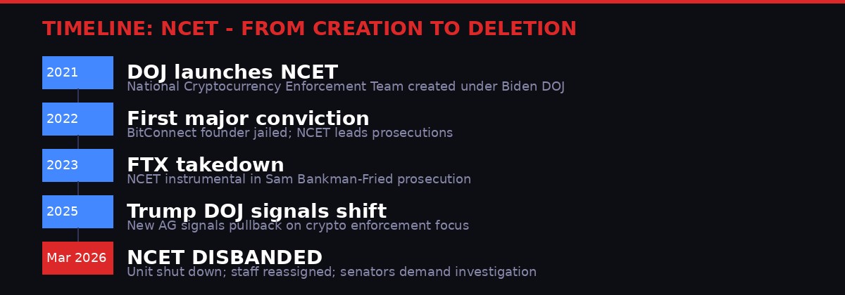 NCET timeline from creation to shutdown