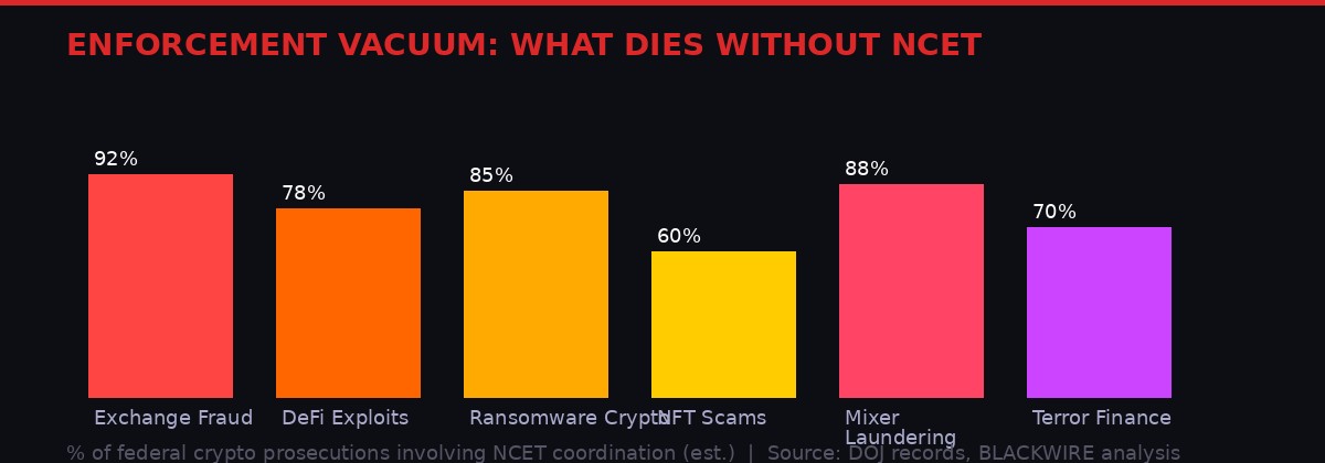 Enforcement vacuum: what dies without NCET