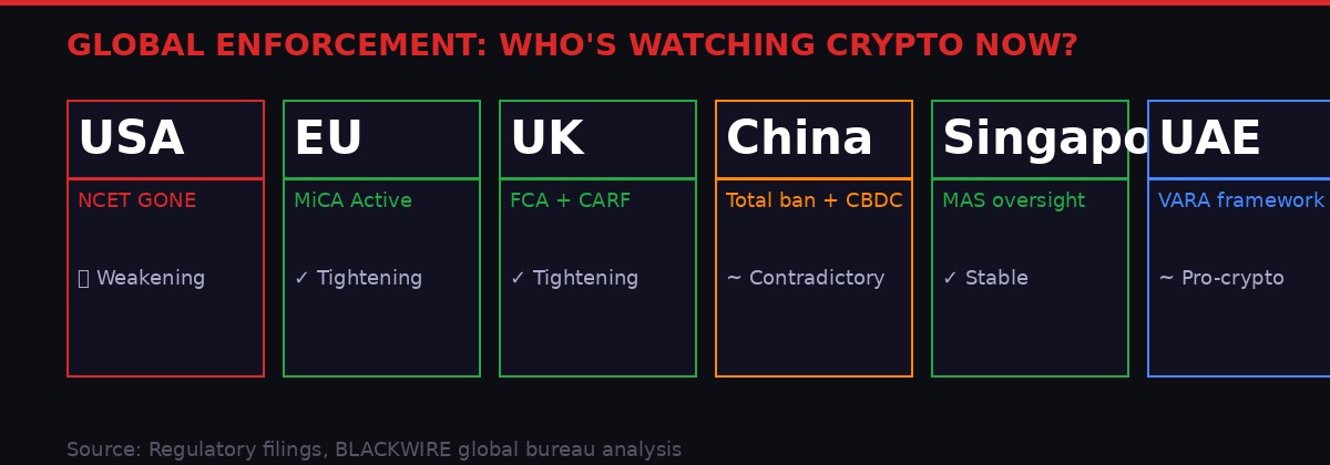 Global crypto enforcement landscape 2026