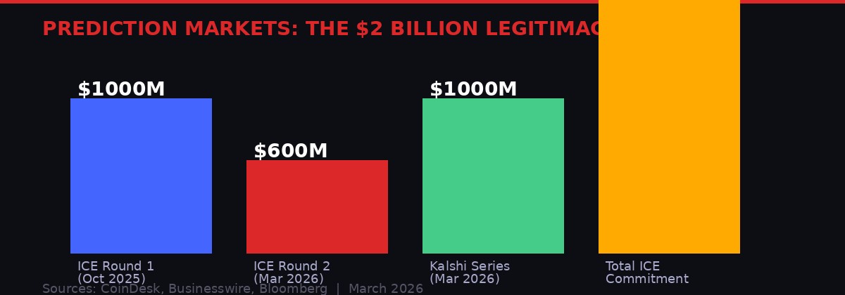 ICE Polymarket investment rounds 2025-2026