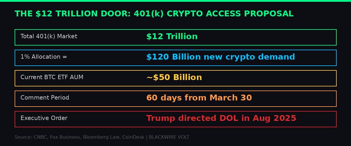 Infographic showing 401k crypto access proposal and market impact